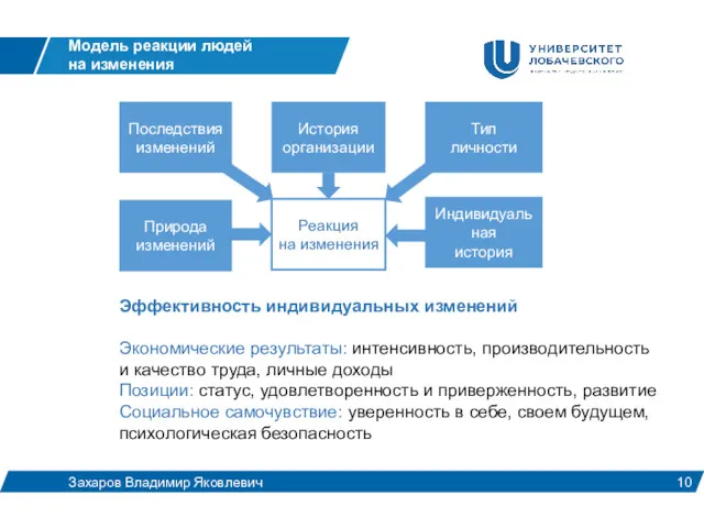 Последствия изменений Модель реакции людей на изменения Захаров Владимир Яковлевич