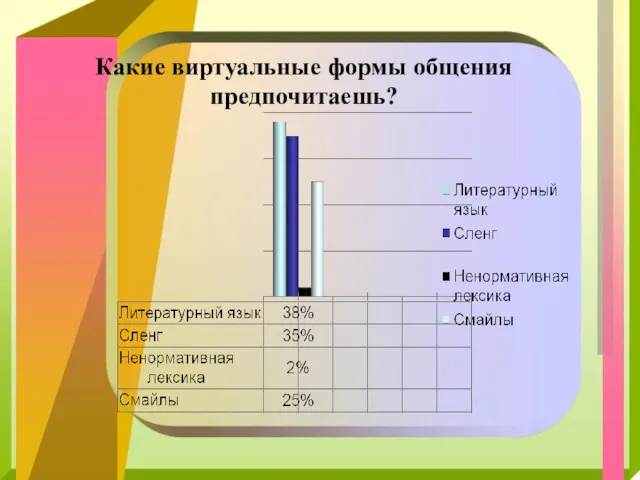 Какие виртуальные формы общения предпочитаешь?