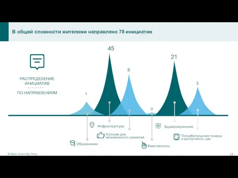 В общей сложности жителями направлено 78 инициатив 45 21 1