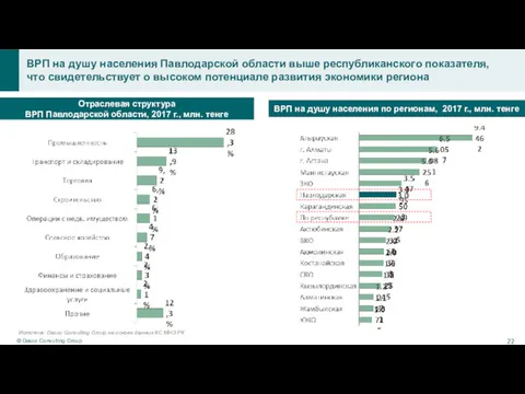 Источник: Dasco Consulting Group на основе данных КС МНЭ РК