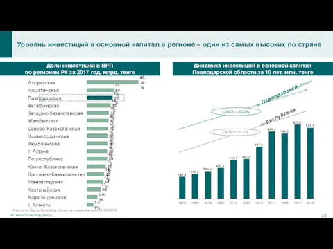 Источник: Dasco Consulting Group на основе данных КС МНЭ РК