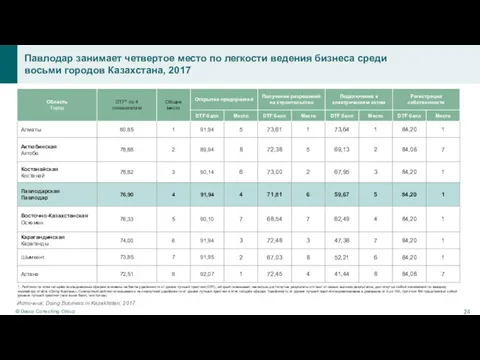 Источник: Doing Business in Kazakhstan, 2017 * - Рейтинги по