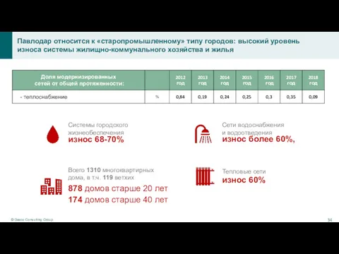 износ 68-70% Системы городского жизнеобеспечения износ 60% Тепловые сети 878