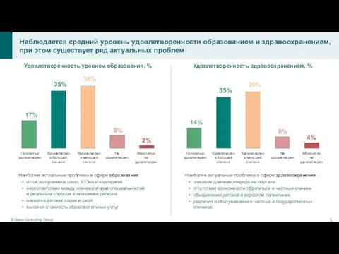 Удовлетворенность уровнем образования, % Наиболее актуальные проблемы в сфере образования: