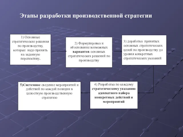 Этапы разработки производственной стратегии 1) Основные стратегические решения по производству,