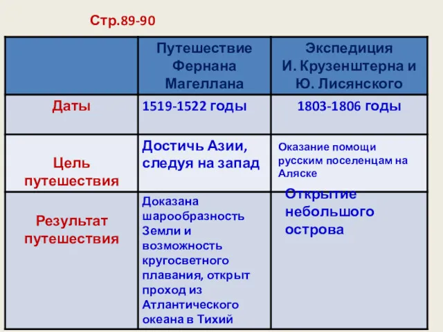 Оказание помощи русским поселенцам на Аляске Открытие небольшого острова Стр.89-90