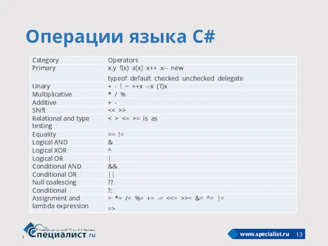 Операции языка С#