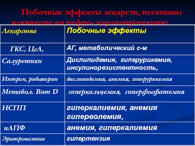 Побочные эффекты лекарств, негативно влияющие на нефро- кардиопротекцию