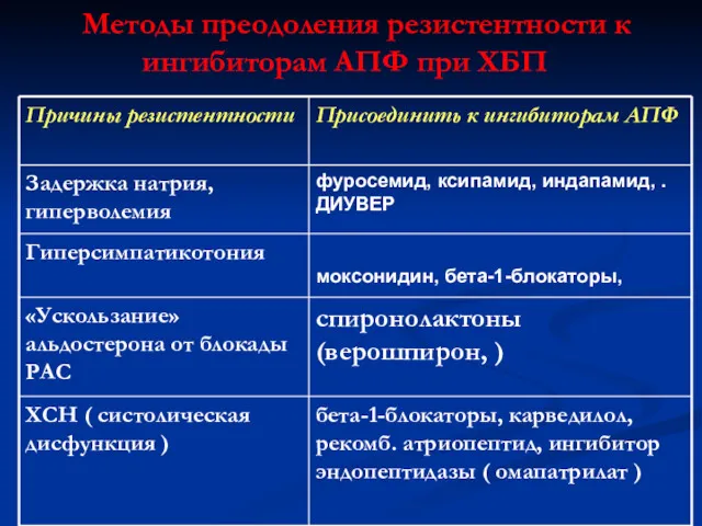 Методы преодоления резистентности к ингибиторам АПФ при ХБП