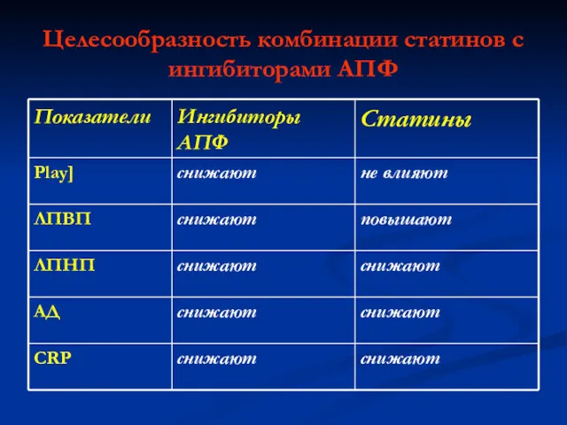 Целесообразность комбинации статинов с ингибиторами АПФ