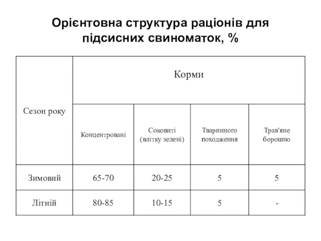 Орієнтовна структура раціонів для підсисних свиноматок, %