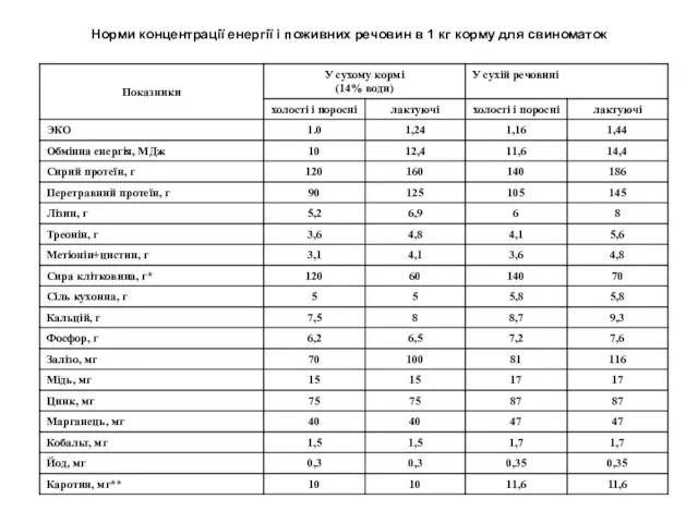 Норми концентрації енергії і поживних речовин в 1 кг корму для свиноматок