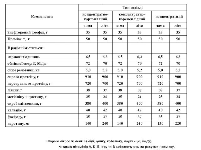 Норми мікроелементів (міді, цинку, кобальту, марганцю, йоду), а також вітамінів