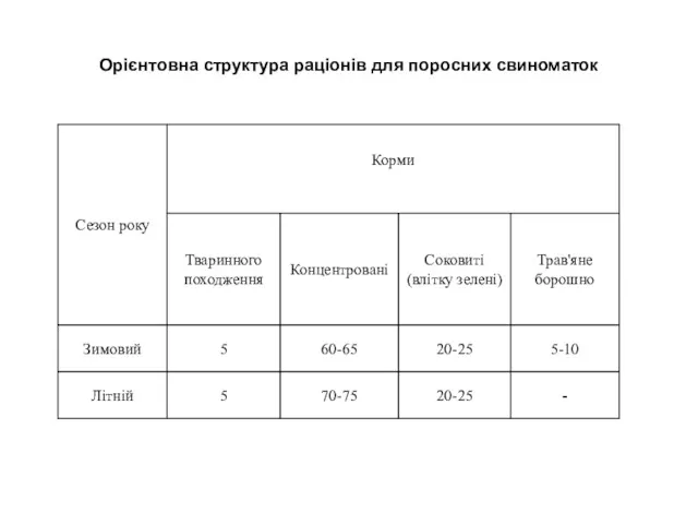 Орієнтовна структура раціонів для поросних свиноматок