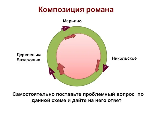 Композиция романа Марьино Никольское Деревенька Базаровых Самостоятельно поставьте проблемный вопрос