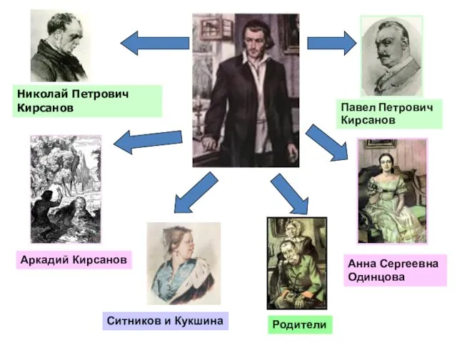 Евгений Базаров Павел Петрович Кирсанов Николай Петрович Кирсанов Аркадий Кирсанов