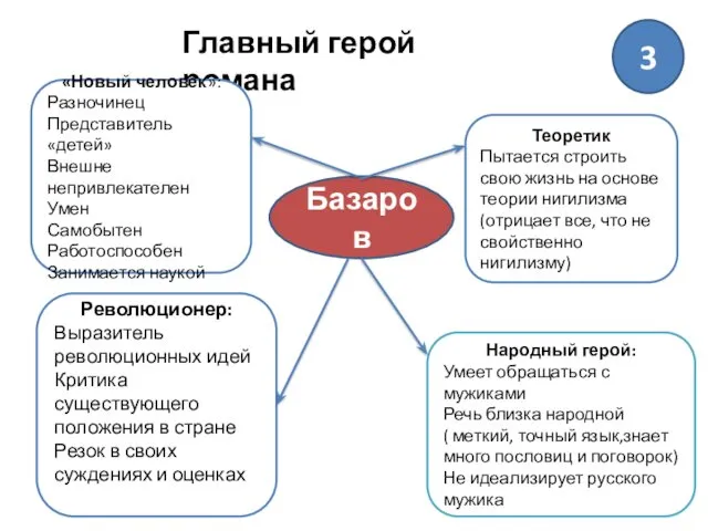 3 Базаров Главный герой романа «Новый человек»: Разночинец Представитель «детей»