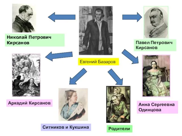 Евгений Базаров Павел Петрович Кирсанов Николай Петрович Кирсанов Аркадий Кирсанов