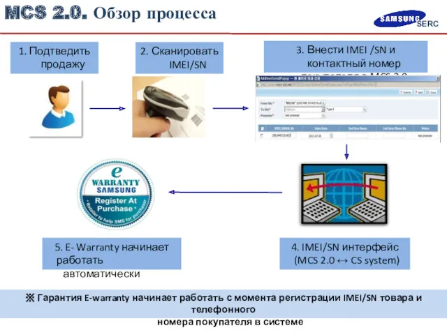 MCS 2.0. Обзор процесса 1. Подтведить продажу 2. Сканировать IMEI/SN