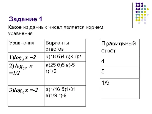 Задание 1 Какое из данных чисел является корнем уравнения