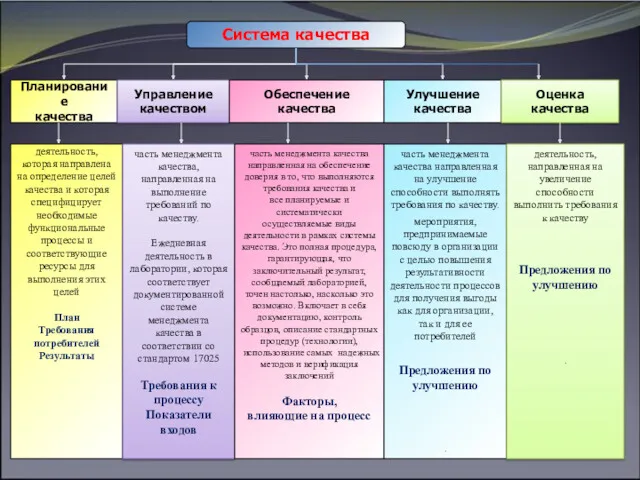 Система качества Планирование качества Управление качеством Обеспечение качества Улучшение качества