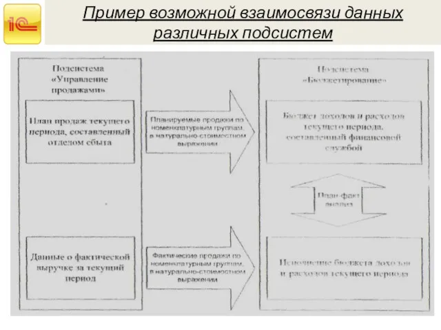 Пример возможной взаимосвязи данных различных подсистем