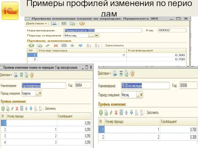 Примеры профилей изменения по перио­дам