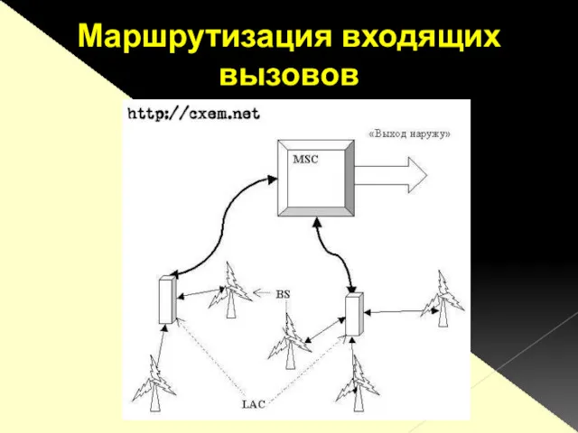 Маршрутизация входящих вызовов