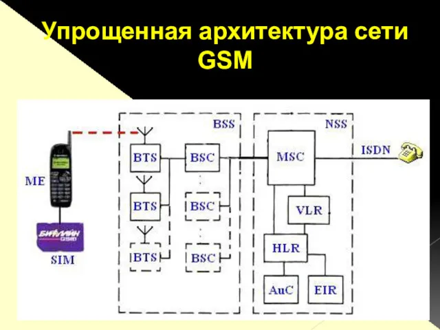 Упрощенная архитектура сети GSM