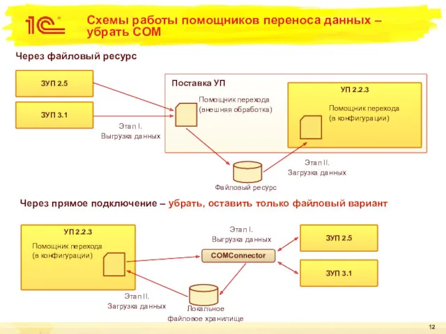 Схемы работы помощников переноса данных – убрать COM ЗУП 2.5 ЗУП 3.1 УП