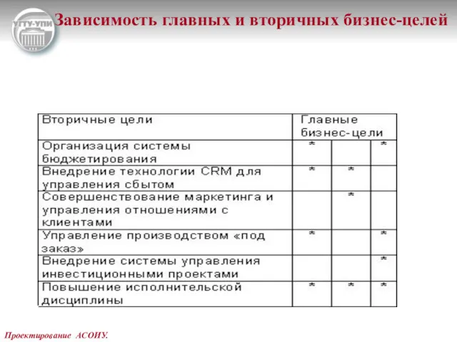 Проектирование АСОИУ. Зависимость главных и вторичных бизнес-целей