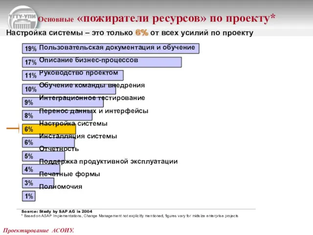 Проектирование АСОИУ. Source: Study by SAP AG in 2004 *