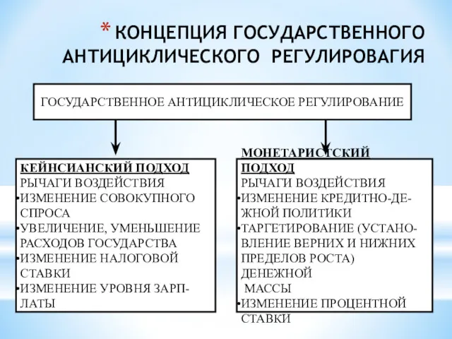 КОНЦЕПЦИЯ ГОСУДАРСТВЕННОГО АНТИЦИКЛИЧЕСКОГО РЕГУЛИРОВАГИЯ ГОСУДАРСТВЕННОЕ АНТИЦИКЛИЧЕСКОЕ РЕГУЛИРОВАНИЕ КЕЙНСИАНСКИЙ ПОДХОД РЫЧАГИ