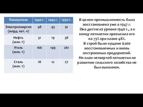 В целом промышленность была восстановлена уже в 1947 г. Она