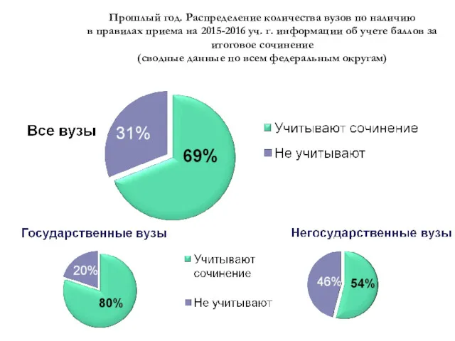 Прошлый год. Распределение количества вузов по наличию в правилах приема