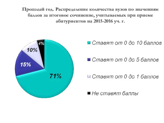 Прошлый год. Распределение количества вузов по значениям баллов за итоговое