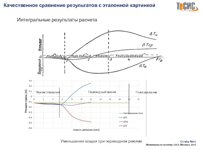 Качественное сравнение результатов с эталонной картинкой Слайд № Инженерные системы 2015, Москва, 2015