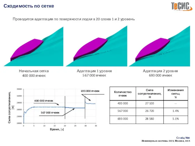 Сходимость по сетке Слайд № Инженерные системы 2015, Москва, 2015