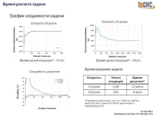 Время расчета задачи Слайд № Инженерные системы 2015, Москва, 2015 График сходимости задачи