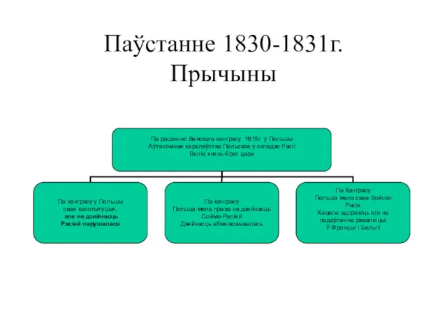 Паўстанне 1830-1831г. Прычыны