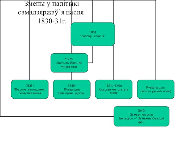 Змены у палітыкі самадзяржаў’я пасля 1830-31г.