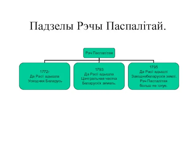 Падзелы Рэчы Паспалітай.