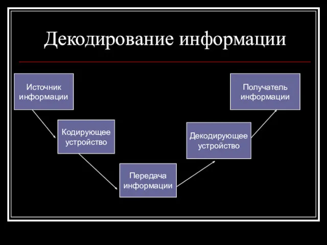 Декодирование информации Источник информации Кодирующее устройство Передача информации Декодирующее устройство Получатель информации