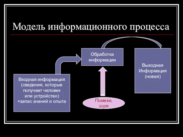 Модель информационного процесса Входная информация (сведения, которые получает человек или