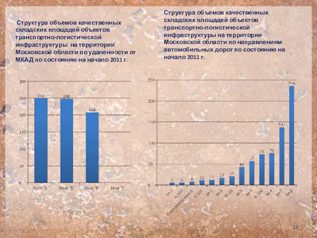 Структура объемов качественных складских площадей объектов транспортно-логистической инфраструктуры на территории