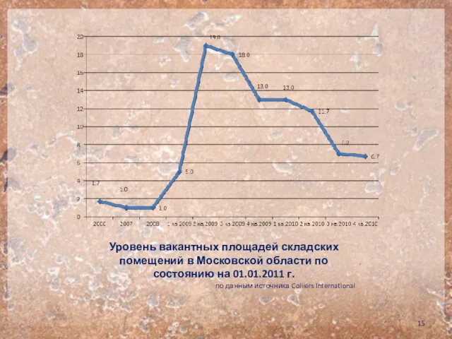 Уровень вакантных площадей складских помещений в Московской области по состоянию