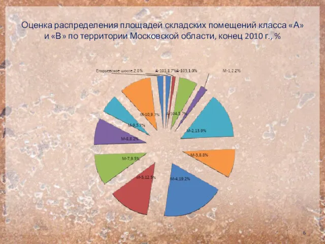 Оценка распределения площадей складских помещений класса «А» и «В» по