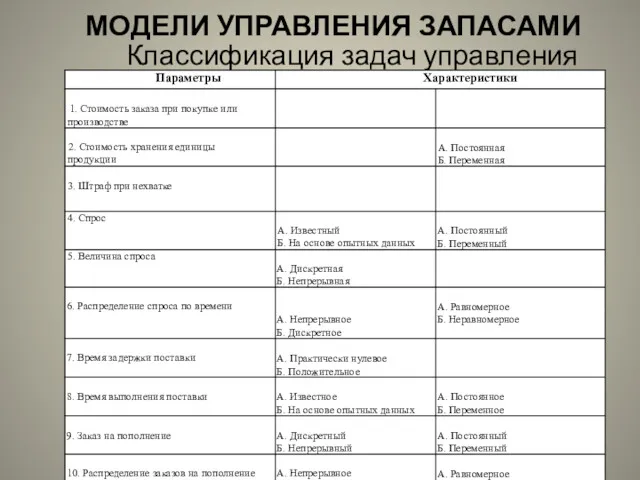 МОДЕЛИ УПРАВЛЕНИЯ ЗАПАСАМИ Классификация задач управления запасами