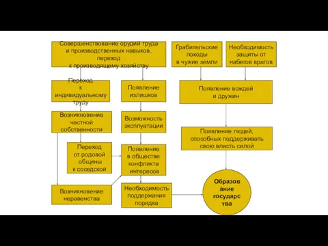 Совершенствование орудий труда и производственных навыков, переход к производящему хозяйству