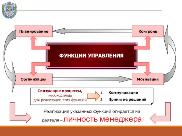 Планирование Организация Мотивация Контроль Коммуникации Принятие решений Связующие процессы, необходимые